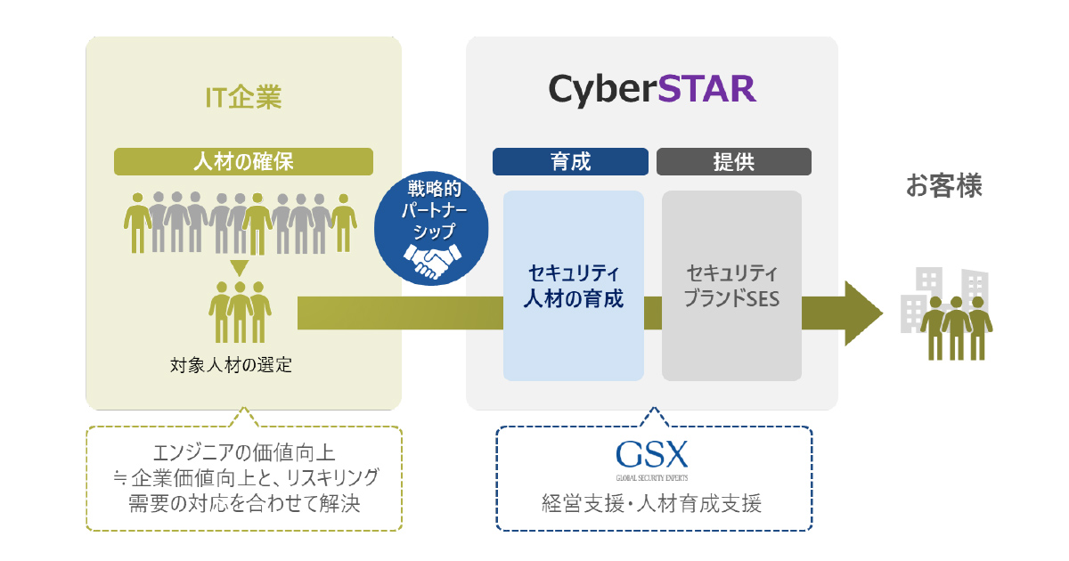 セキュリティ人材特化型SES（システムエンジニアリングサービス