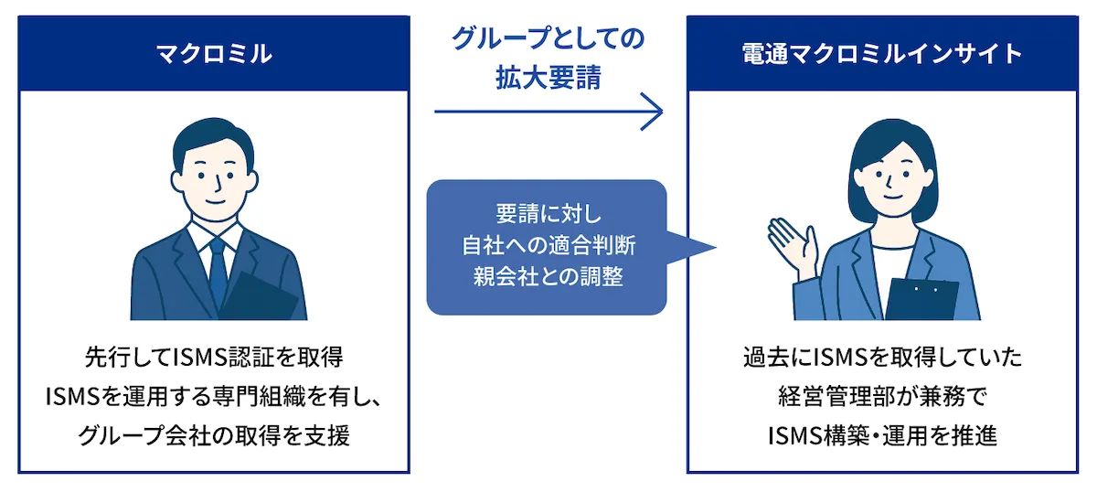 グループとしての拡大要請