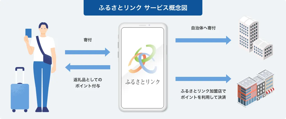 ふるさとリンク サービス概念図