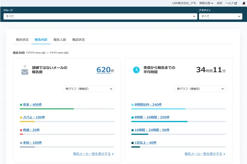 訓練ではないメールの報告数、受信から報告時間までの例