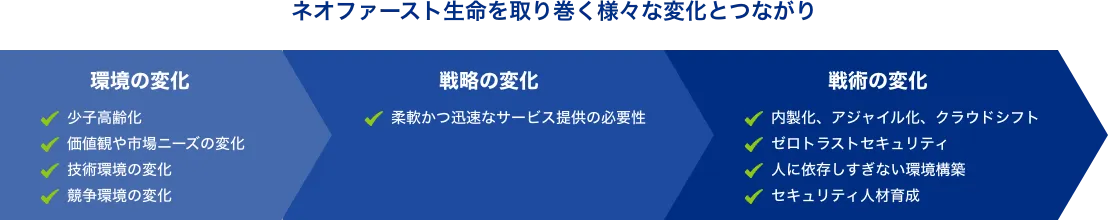 ネオファースト生命を取り巻く様々な変化とつながり