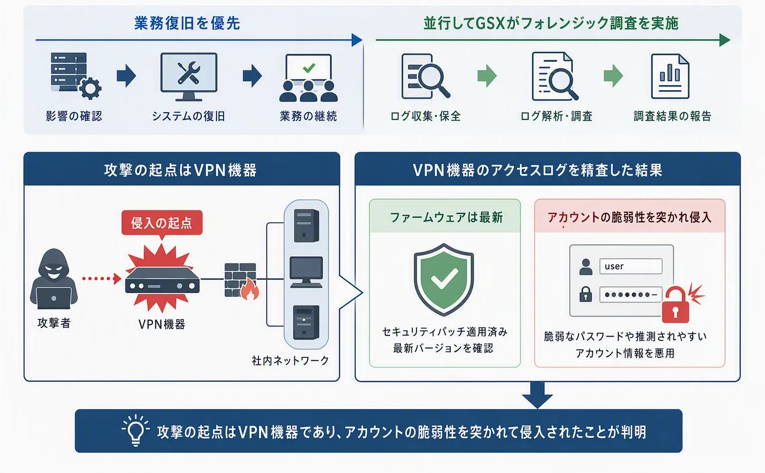GSXによるフォレンジック調査の結果、攻撃の起点はVPN機器と判明