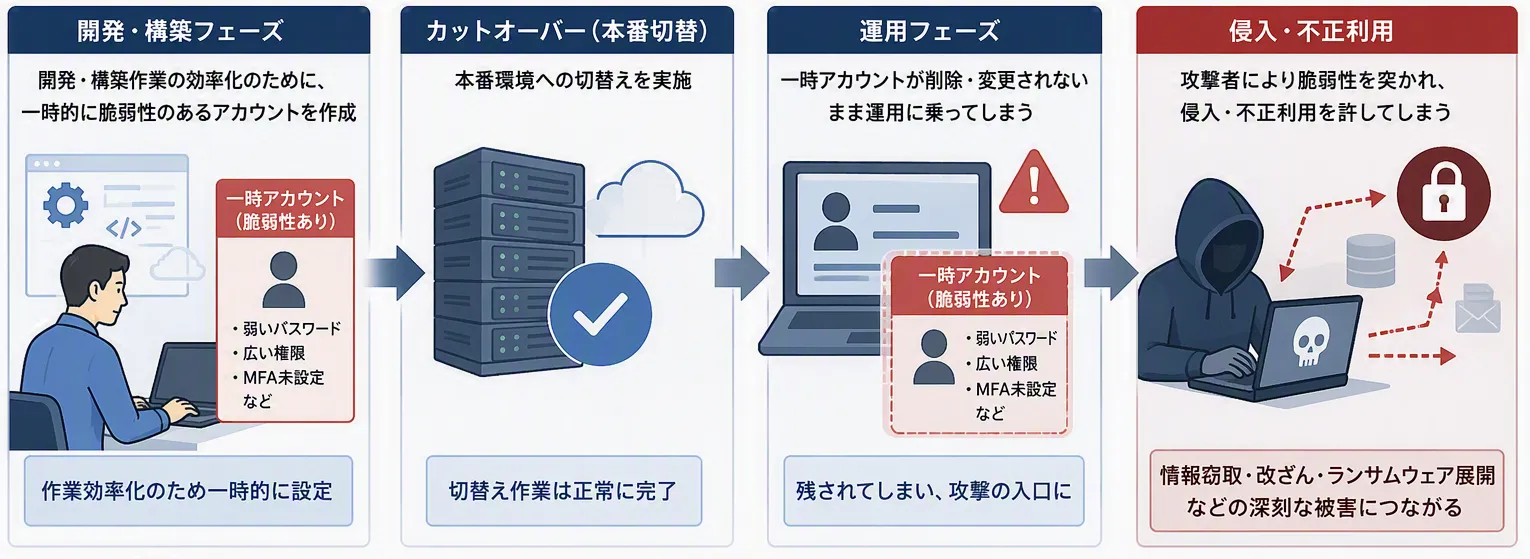 アカウントの脆弱性を突かれて侵入を許してしまうケースの例