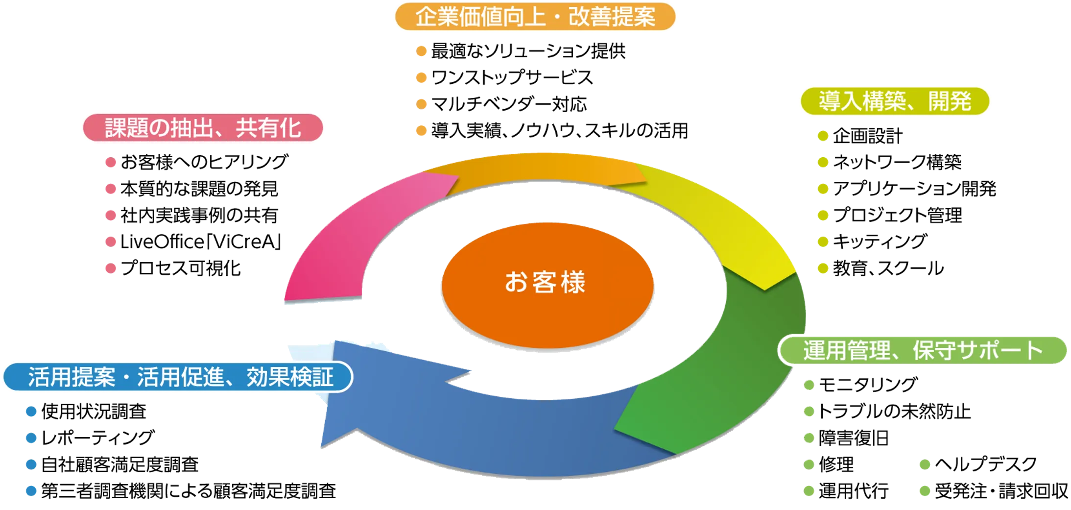 リコージャパンのお客様の課題解決支援の取り組み説明図