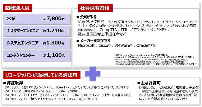リコージャパンの社員構成と主な保有資格等