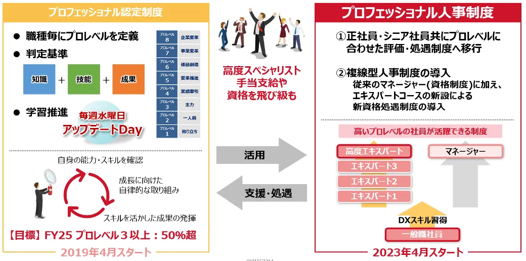 社員の育成・人事制度の説明図