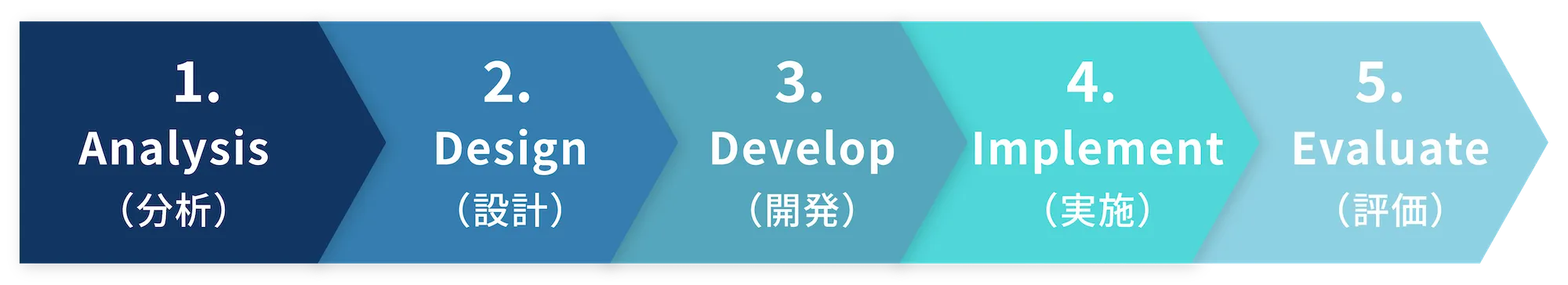 インストラクショナルデザインの説明図