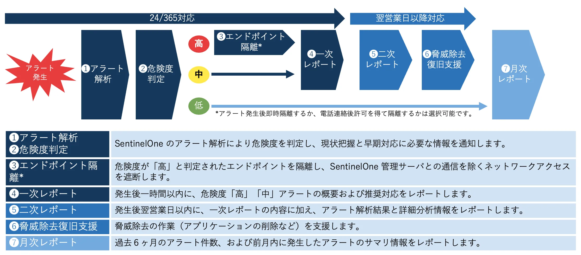 MDRサービスの解説図