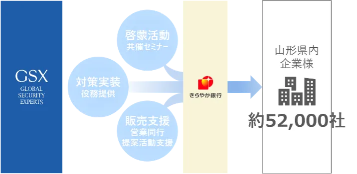 GSXときらやか銀行の連携イメージ図