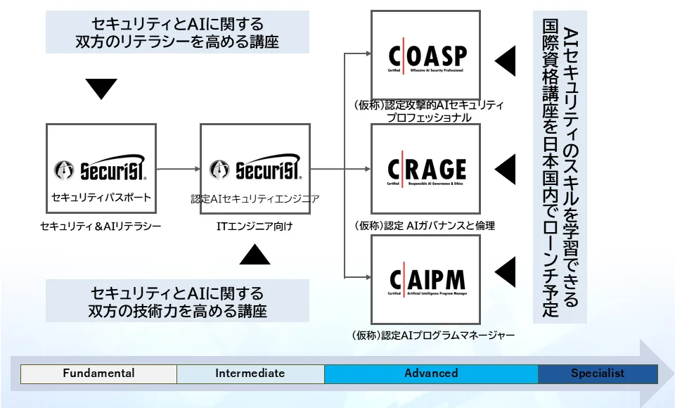 セキュリティとAIに関する双方のリテラシーを高める講座