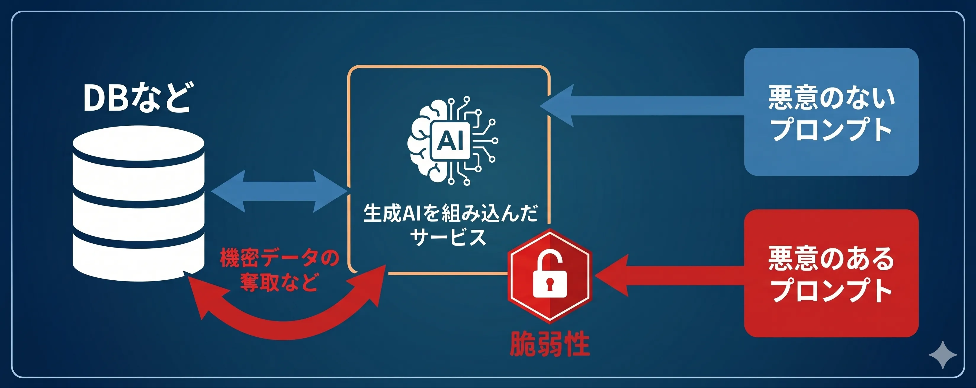 プロンプトインジェクション概念イメージ