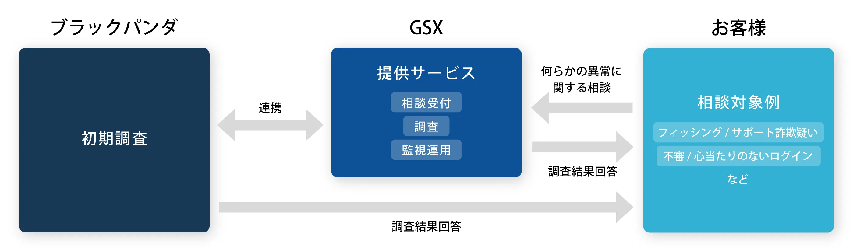 サービス概要図