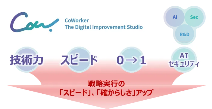 CoWorker The Digital Improvement Studio