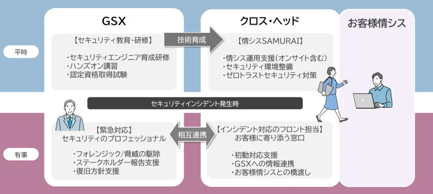 情報システム関連業務からサイバー攻撃被害調査、復旧までをパッケージ化して提供