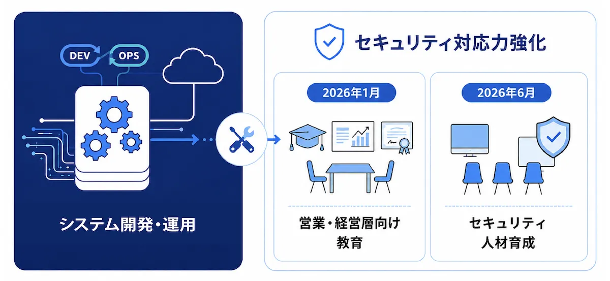 キーウェアのサイバーセキュリティ人材育成支援の概要