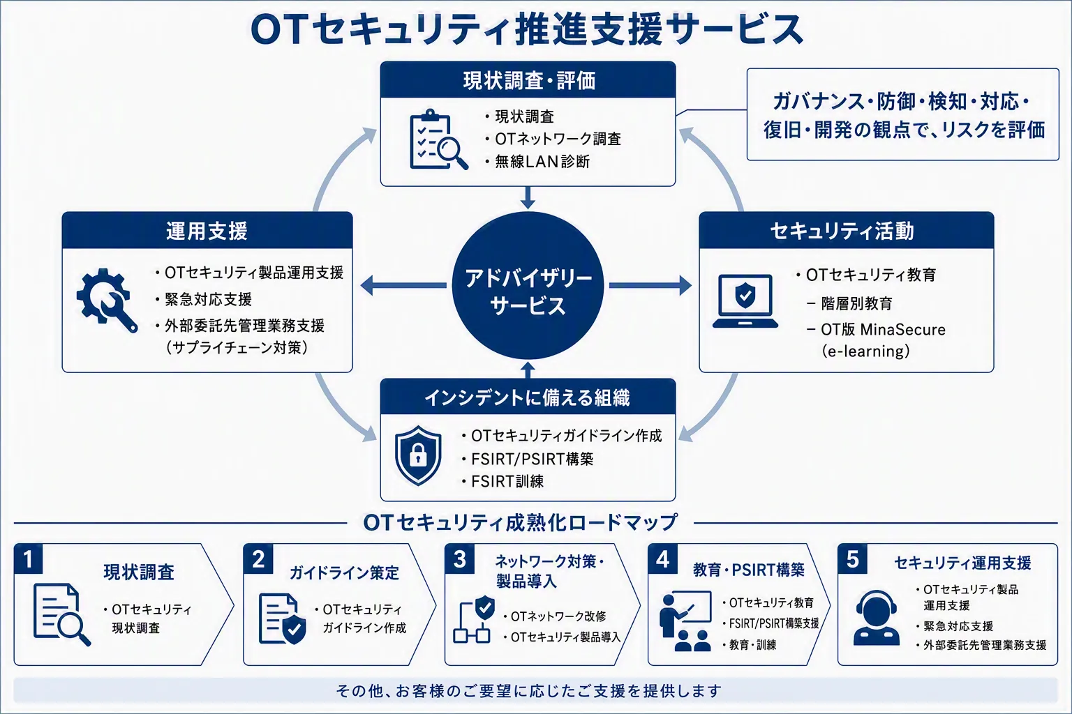 OTセキュリティ推進支援サービス