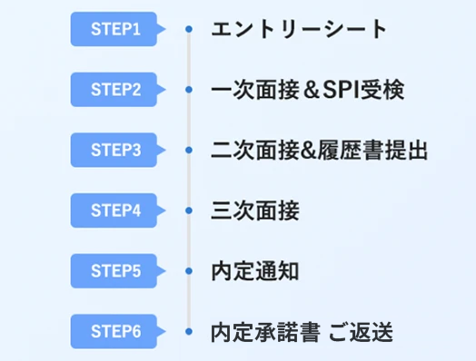 新卒採用ステップ