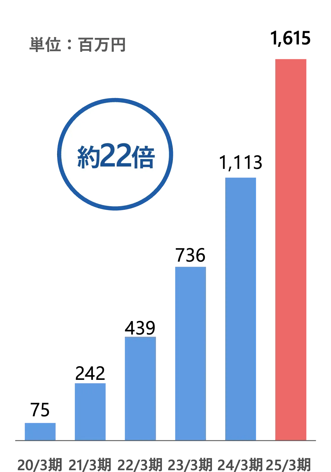 営業利益の推移