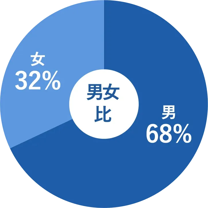 男女比