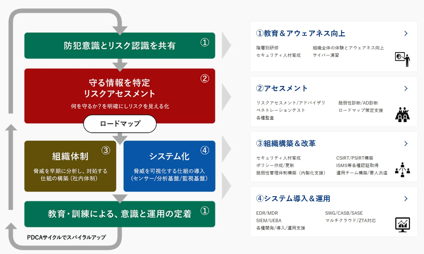 GSXが提唱するセキュリティ対策アプローチ