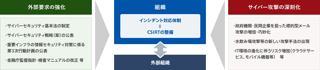 サイバー攻撃の巧妙化とCSIRTの必要性
