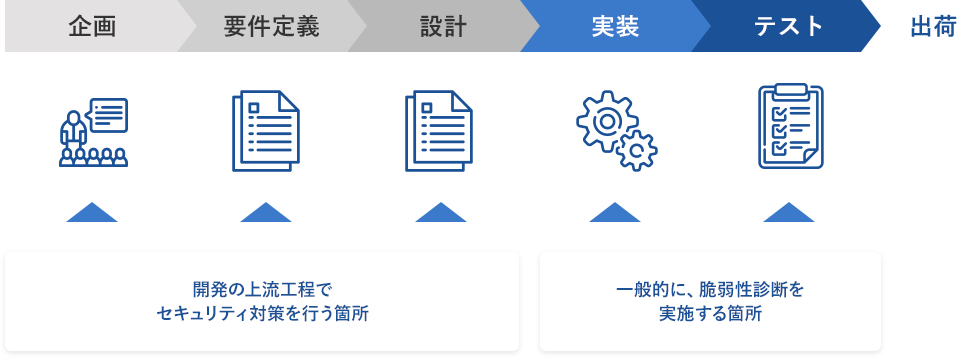 開発フェーズにおける脆弱性診断