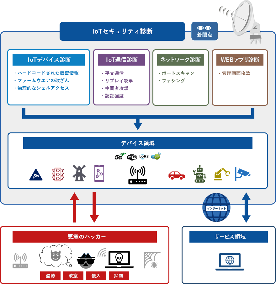 IoTセキュリティ診断