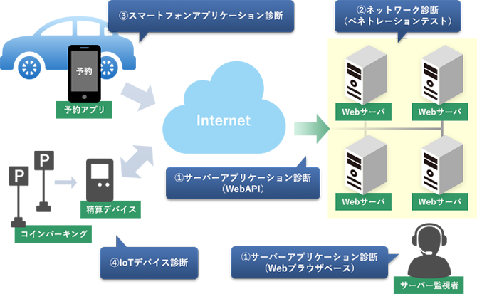 IoTセキュリティ診断の特徴