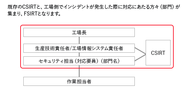 FSIRT構築・訓練支援