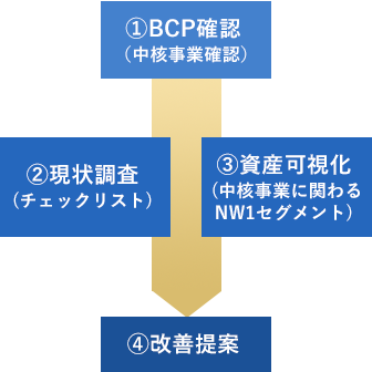 OTセキュリティ簡易現状調査