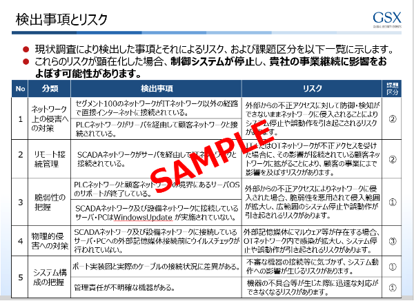 検出事項とリスク