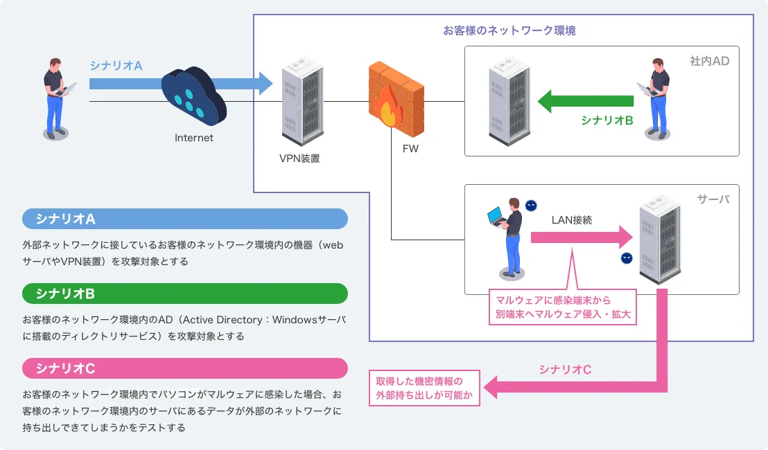 GSXの提供するペネトレーションテストは、お客様のご希望に合わせた攻撃のシナリオでテストを行います。シナリオは大きく分けてABCの3種類あります。 ペネトレーションテストのシナリオサンプルA:外部ネットワークに接しているお客様のネットワーク環境内の機器(webサーバやVPN装置)を攻撃対象とする。 ペネトレーションテストのシナリオサンプルB:お客様のネットワーク環境内のAD(Active Directory:Windowsサーバに搭載のディレクトリサービス)を攻撃対象とする。 ペネトレーションテストのシナリオサンプルC(「レッドチーム評価」):お客様のネットワーク環境内でパソコンがマルウェアに感染した場合、お客様のネットワーク環境内のサーバにあるデータが外部のネットワークに持ち出しできてしまうかをテストする。