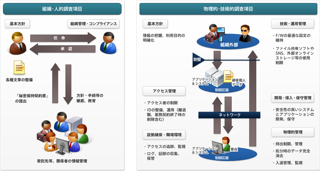 リスク可視化支援 実施項目