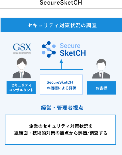 セキュリティ対策状況の調査