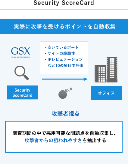 実際に攻撃を受けるポイントを自動収集