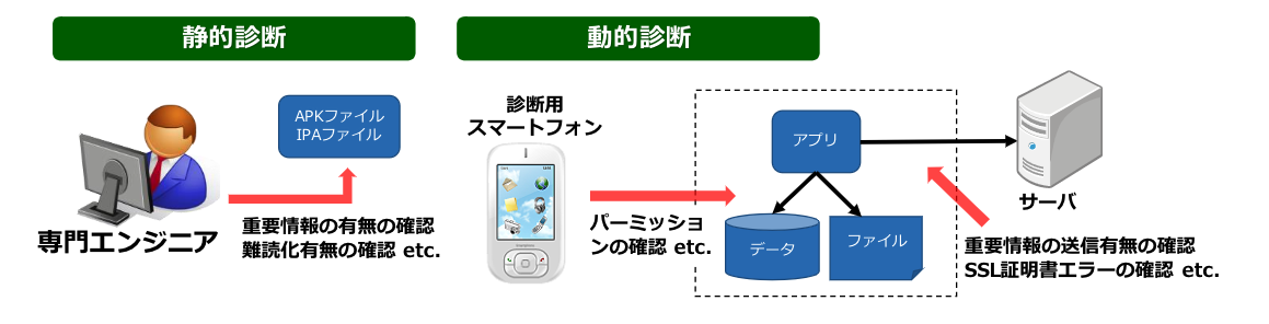 スマホアプリ診断フロー図