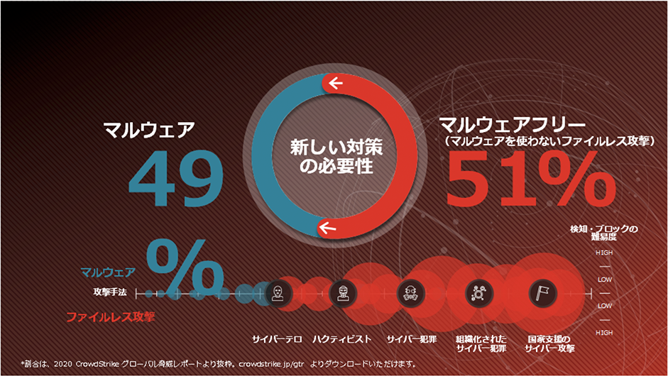 新しい対策の必要性