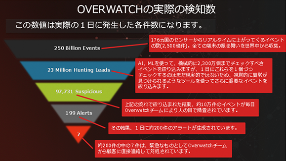OverWatchの実際の検知数