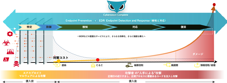 インシデント発生から復旧までのプロセスとCybereasonの対応範囲