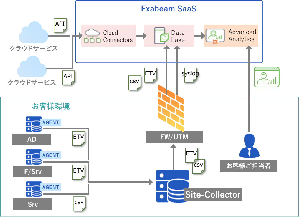 Exabeam SaaSプラットフォーム システム構成