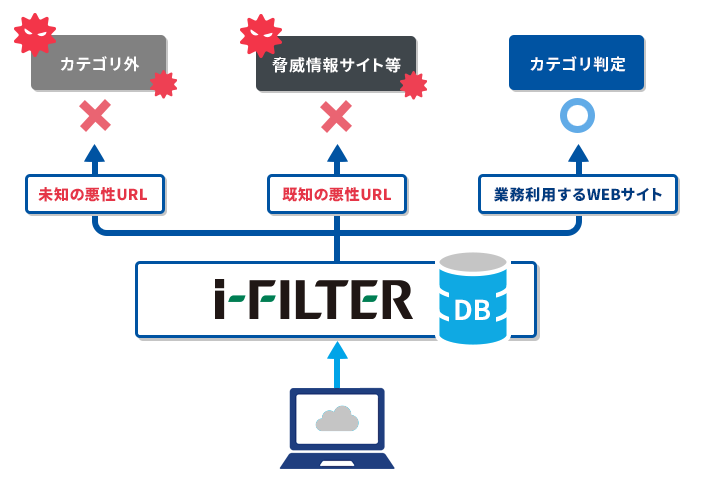 自動更新されるWebフィルタリング