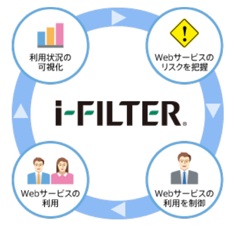 クラウド利用を可視化・制御、シャドーIT防止