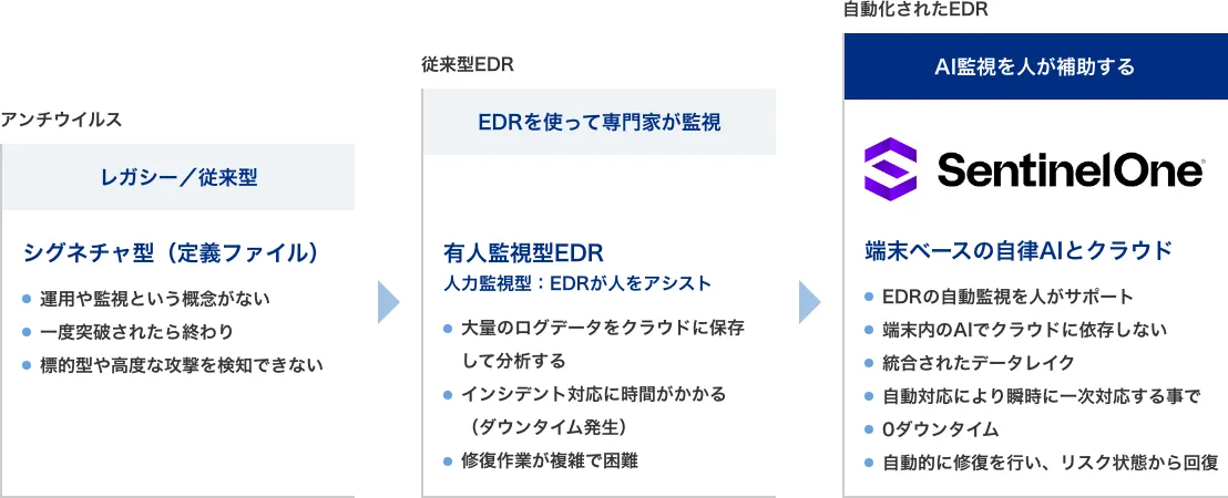 AIを活用した自律型セキュリティソリューション・SentinelOne®の説明図