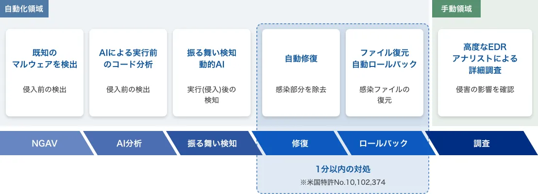 SentinelOne®の主な特徴についての説明図