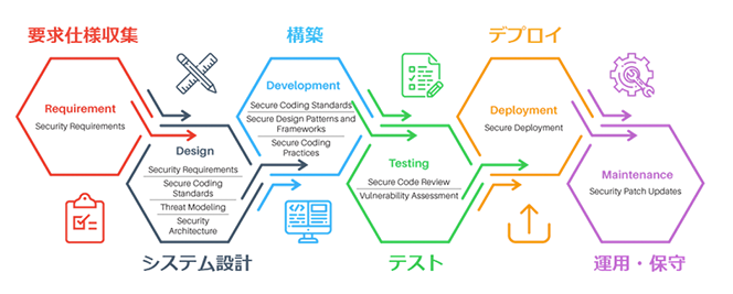 Software Development Life Cycle概念図