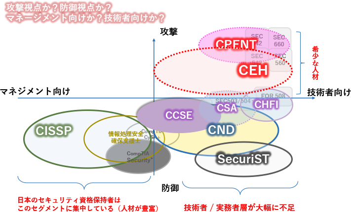 CNDコース(認定ネットワークディフェンダー)ラボ環境