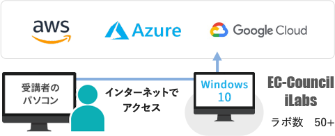 iLabs(アイラボ)
