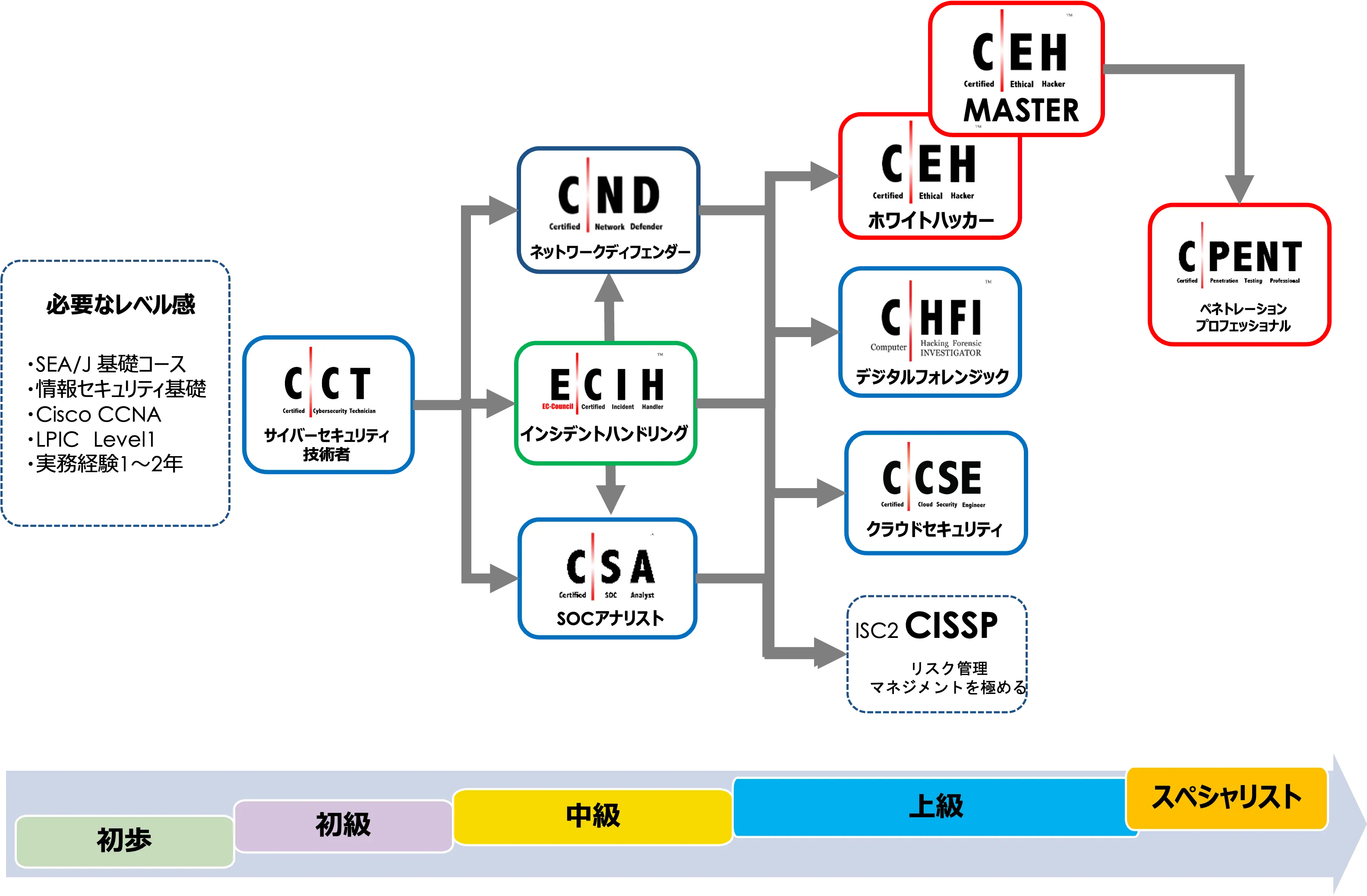 CEH（認定ホワイトハッカー）の資格獲得コース｜EC-Council公式