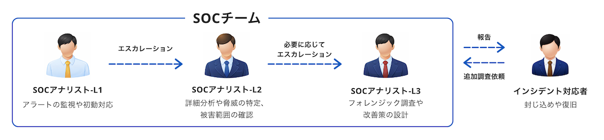 SOCアナリスト関係図