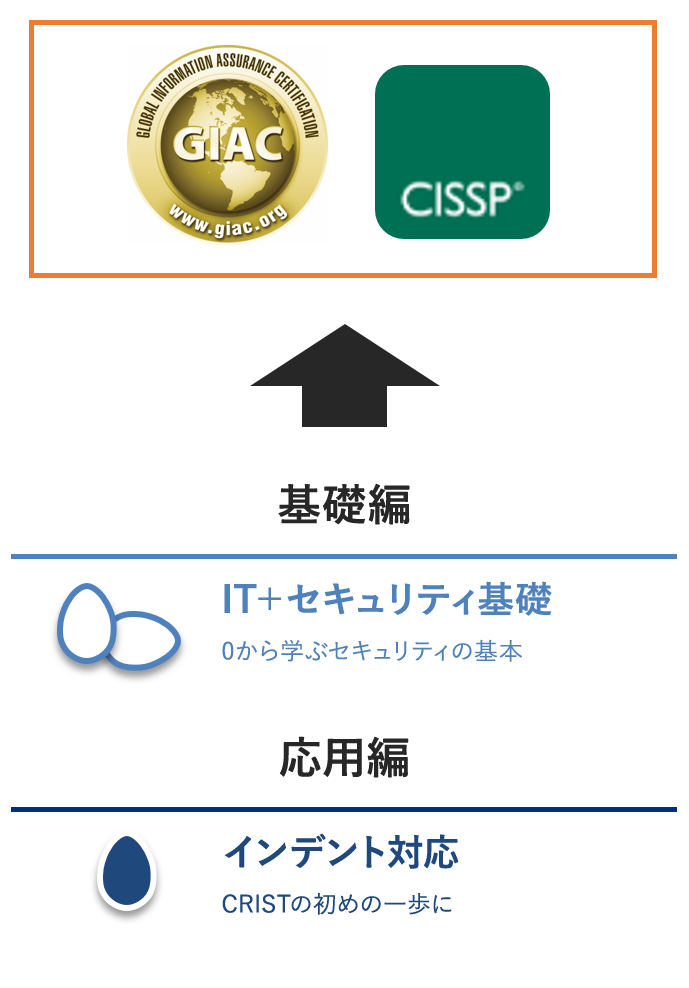 セキュアエッグはSANS(GIAC)やCISSPの入門的な位置づけ